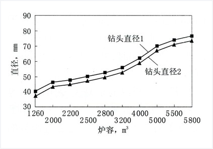 關于高爐爐前操作和炮泥使用的幾點認識